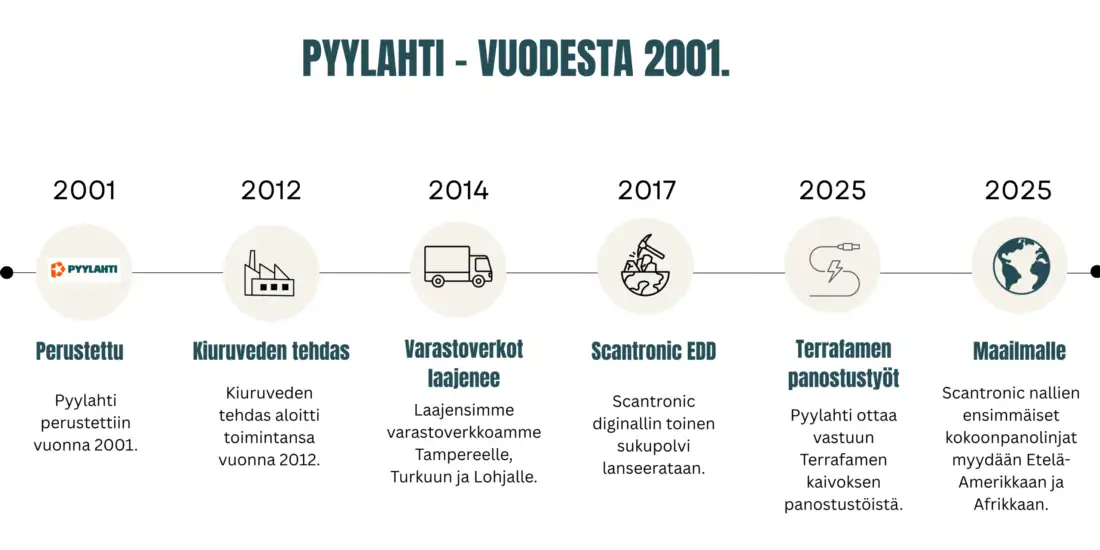 Aikajana Pyylahden historiasta: perustaminen 2001, Kiuruveden tehdas 2012, varastoverkon laajeneminen 2014, Scantronic EDD 2017 ja Terrafamen panostustyöt 2025