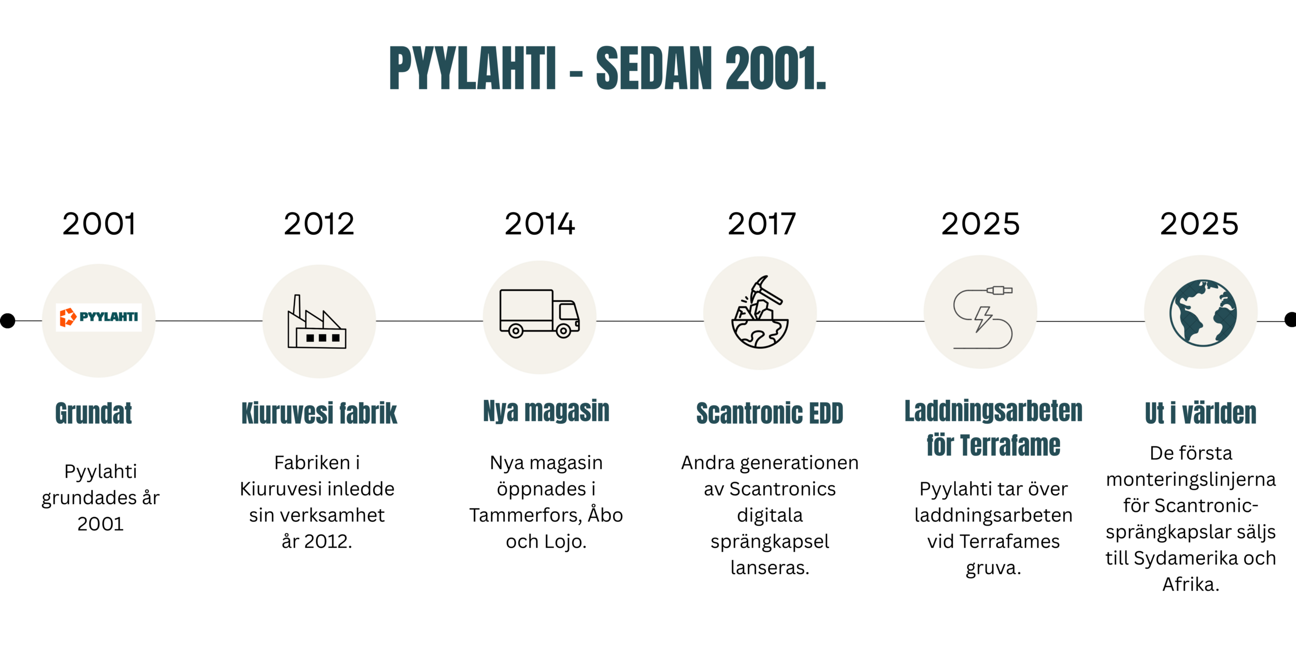 Tidslinje över Pyylahtis historia: grundat 2001, fabriken i Kiuruvesi 2012, utbyggt lagernätverk 2014, Scantronic EDD 2017 och laddningsarbeten för Terrafame 2025