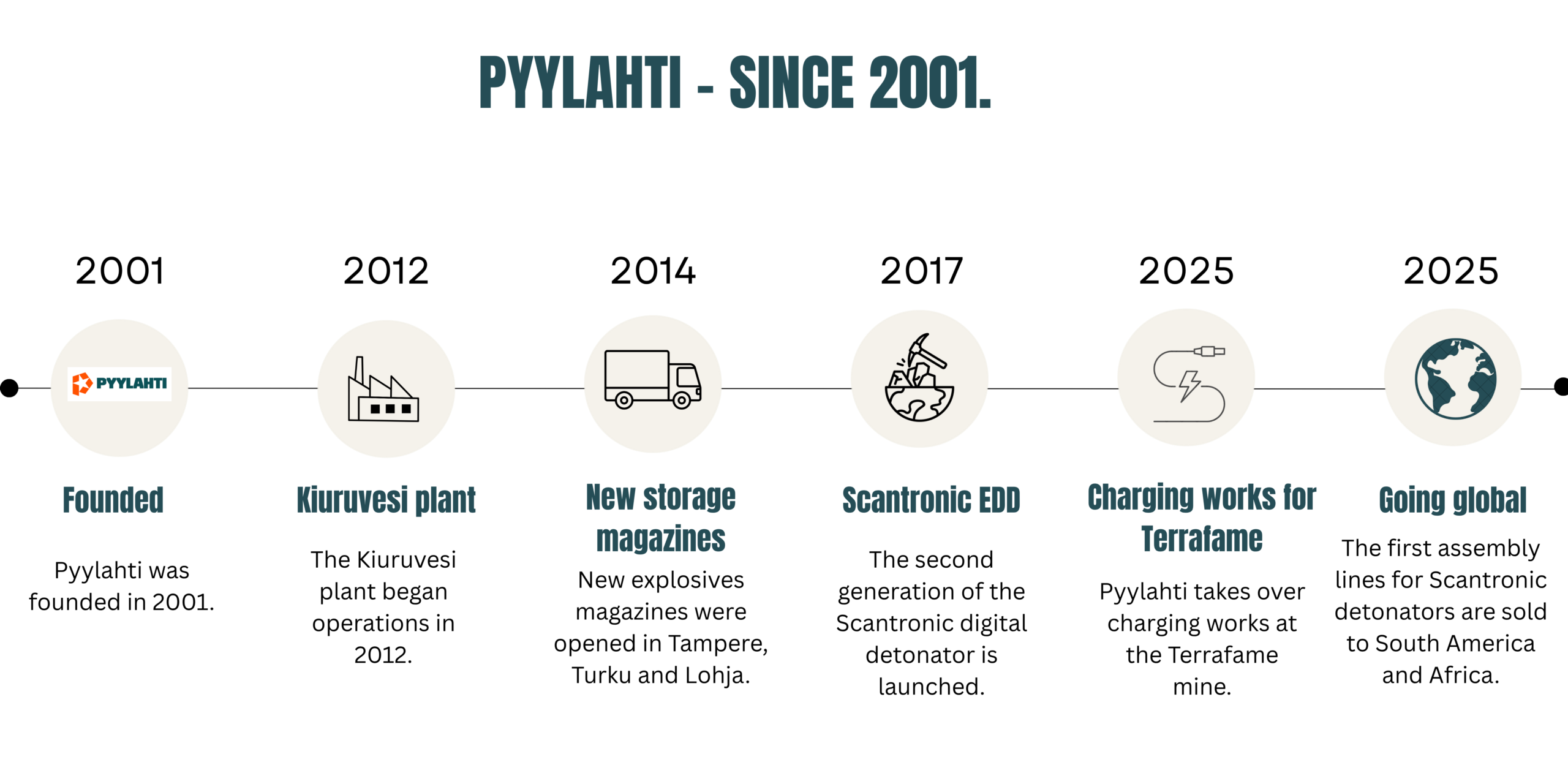 Timeline of Pyylahti's history: founded in 2001, Kiuruvesi factory in 2012, expanded storage network in 2014, Scantronic EDD in 2017 and charging work for Terrafame in 2025